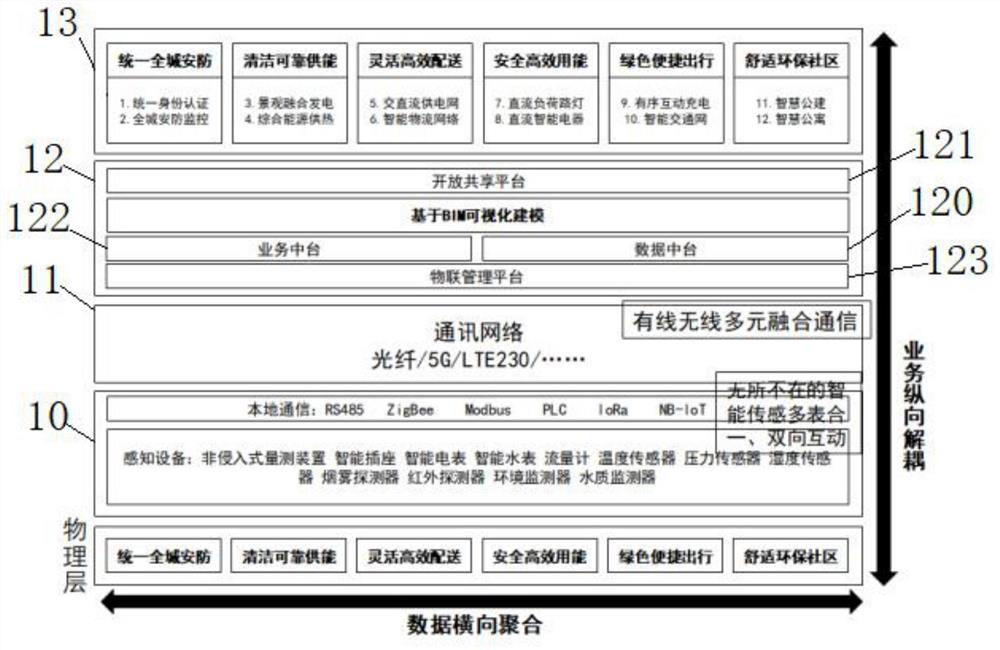 Comprehensive energy integrated system based on standardization