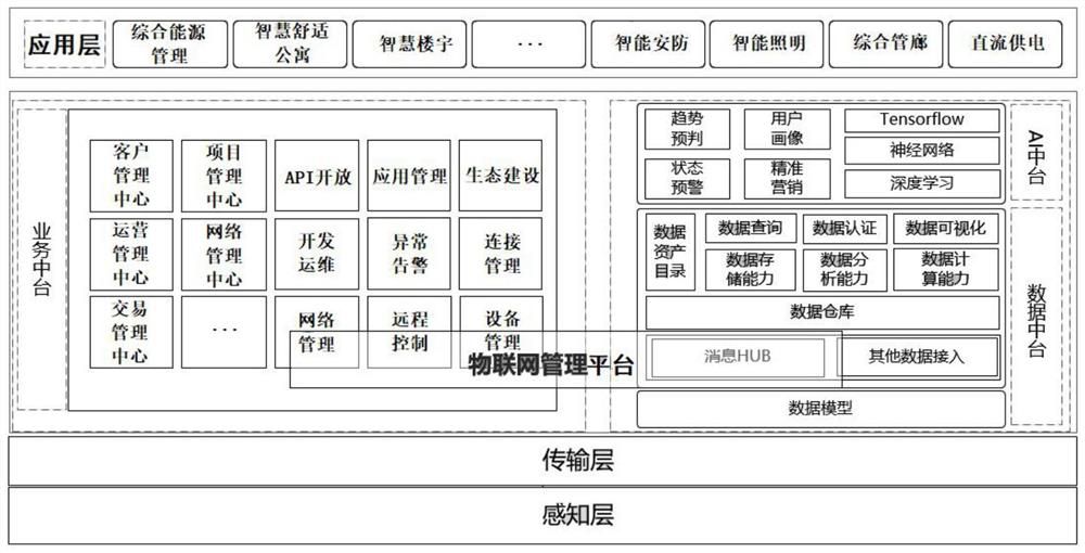 Comprehensive energy integrated system based on standardization