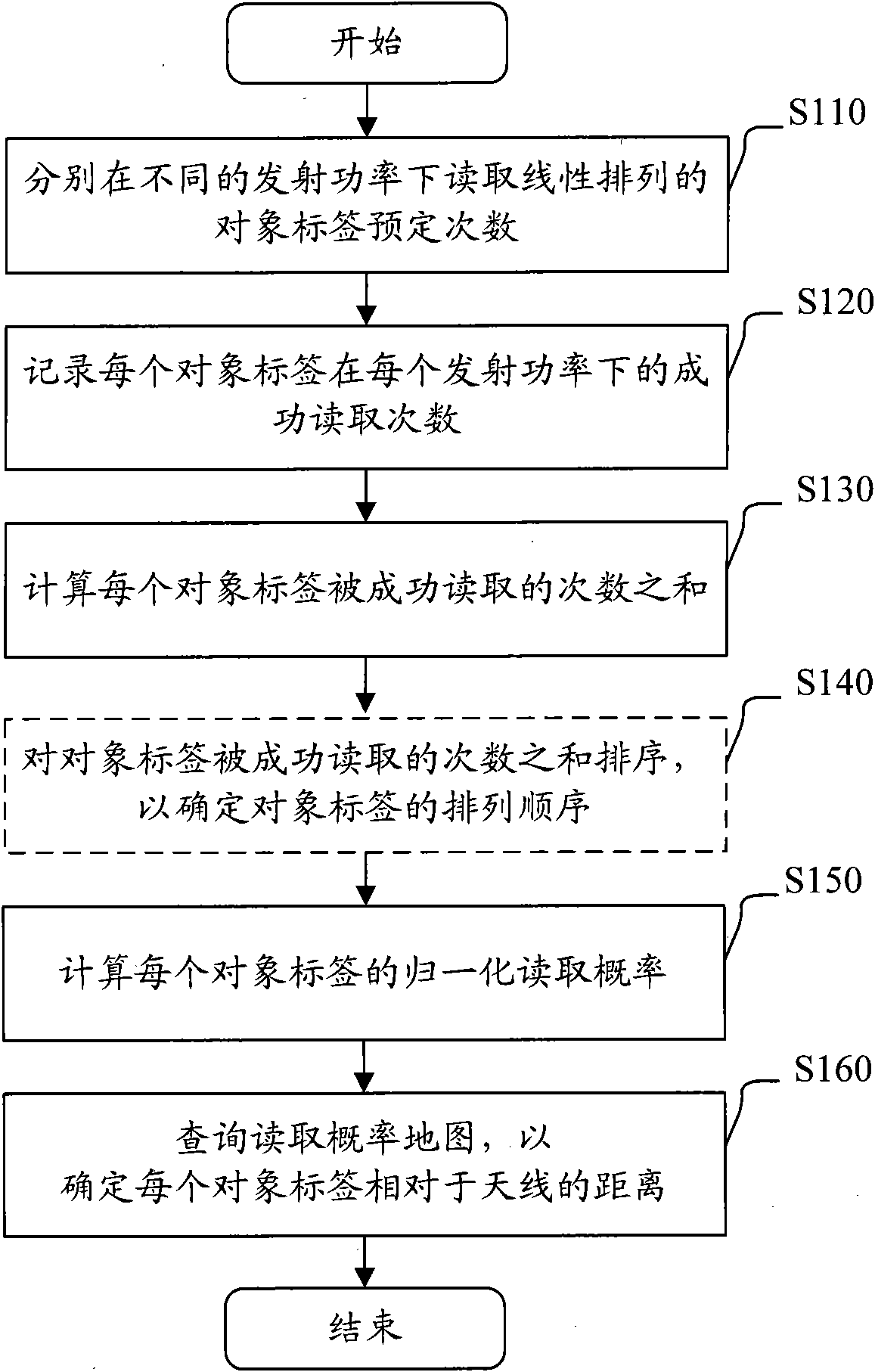 Method and device for positioning radio frequency identification label