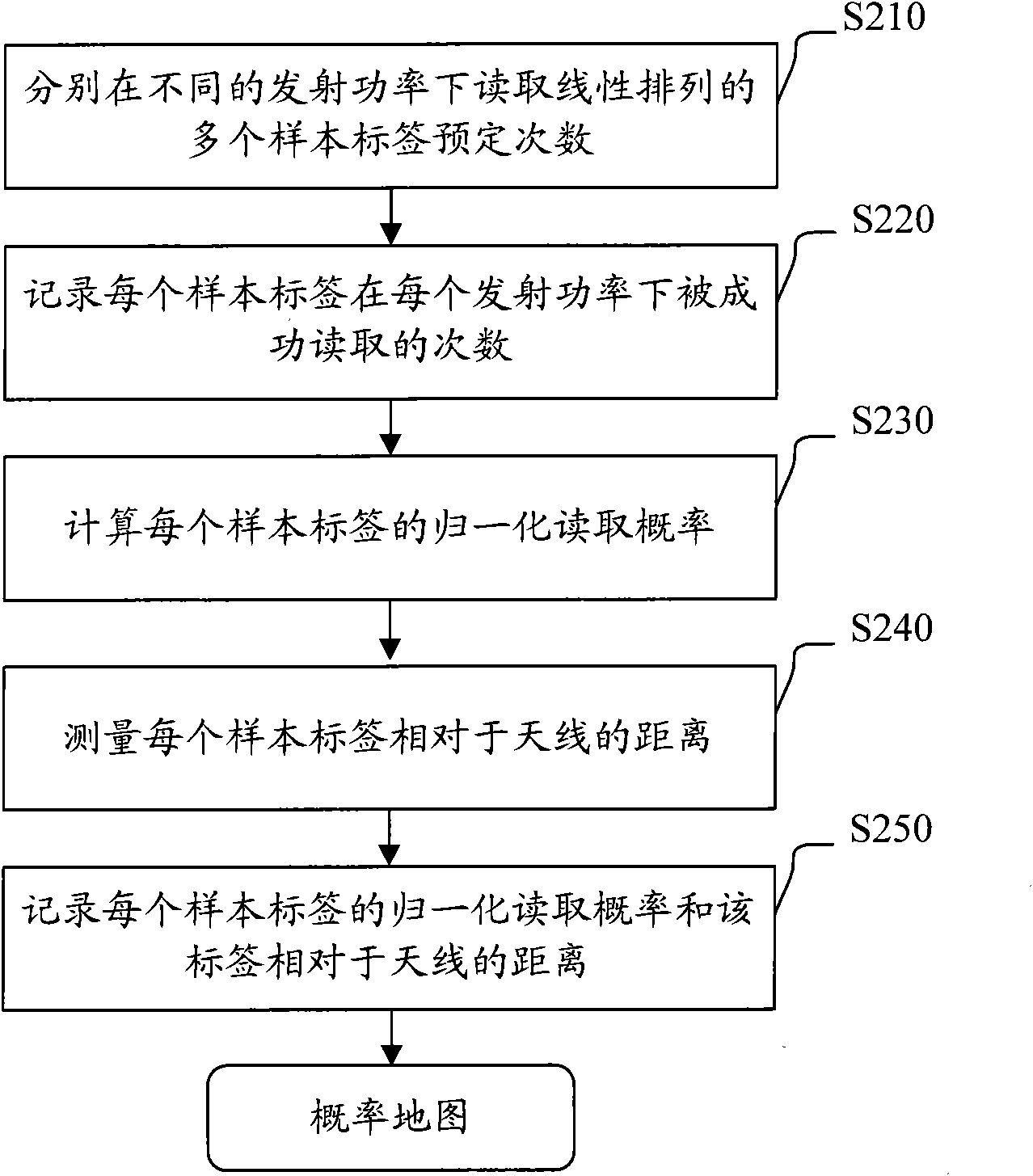 Method and device for positioning radio frequency identification label