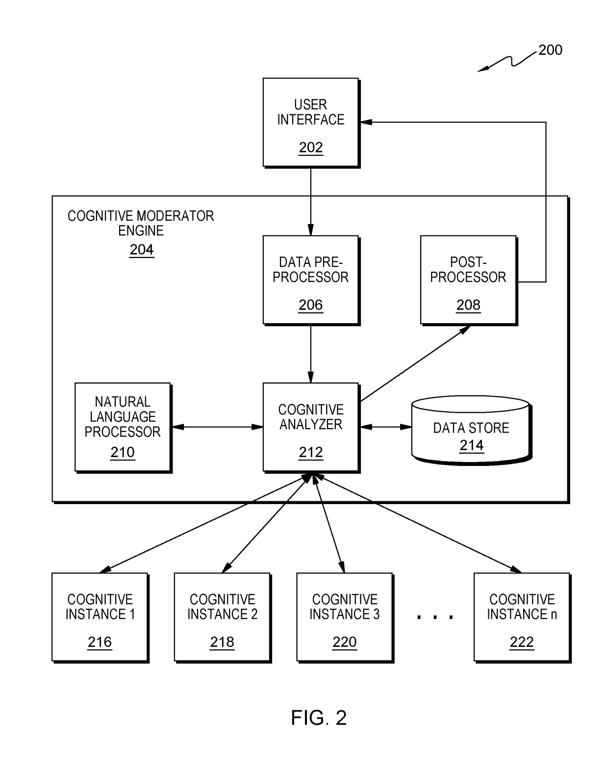 Cognitive moderator for cognitive instances