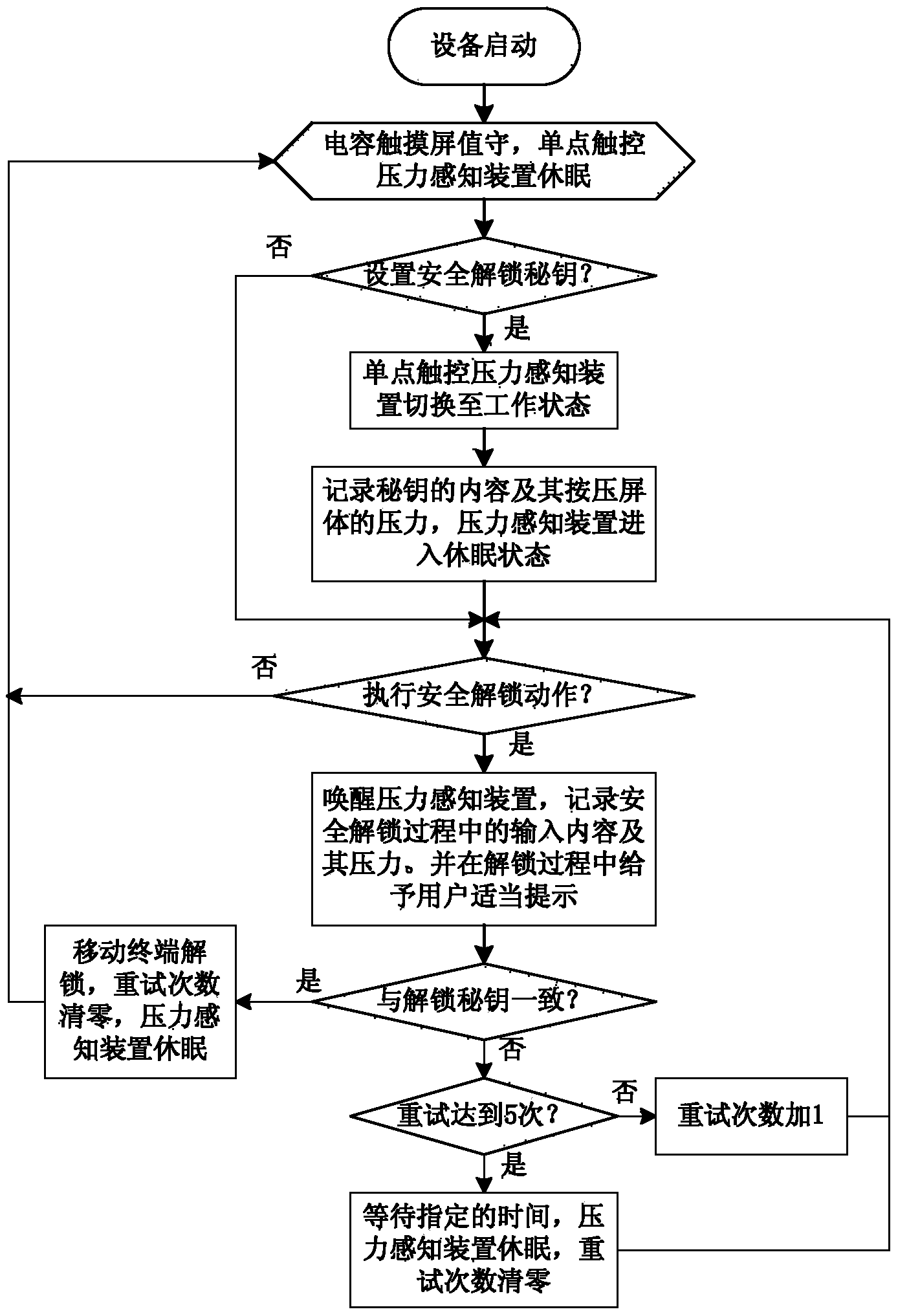 Single-point touch pressure sensing safety unlocking method and device for mobile terminal