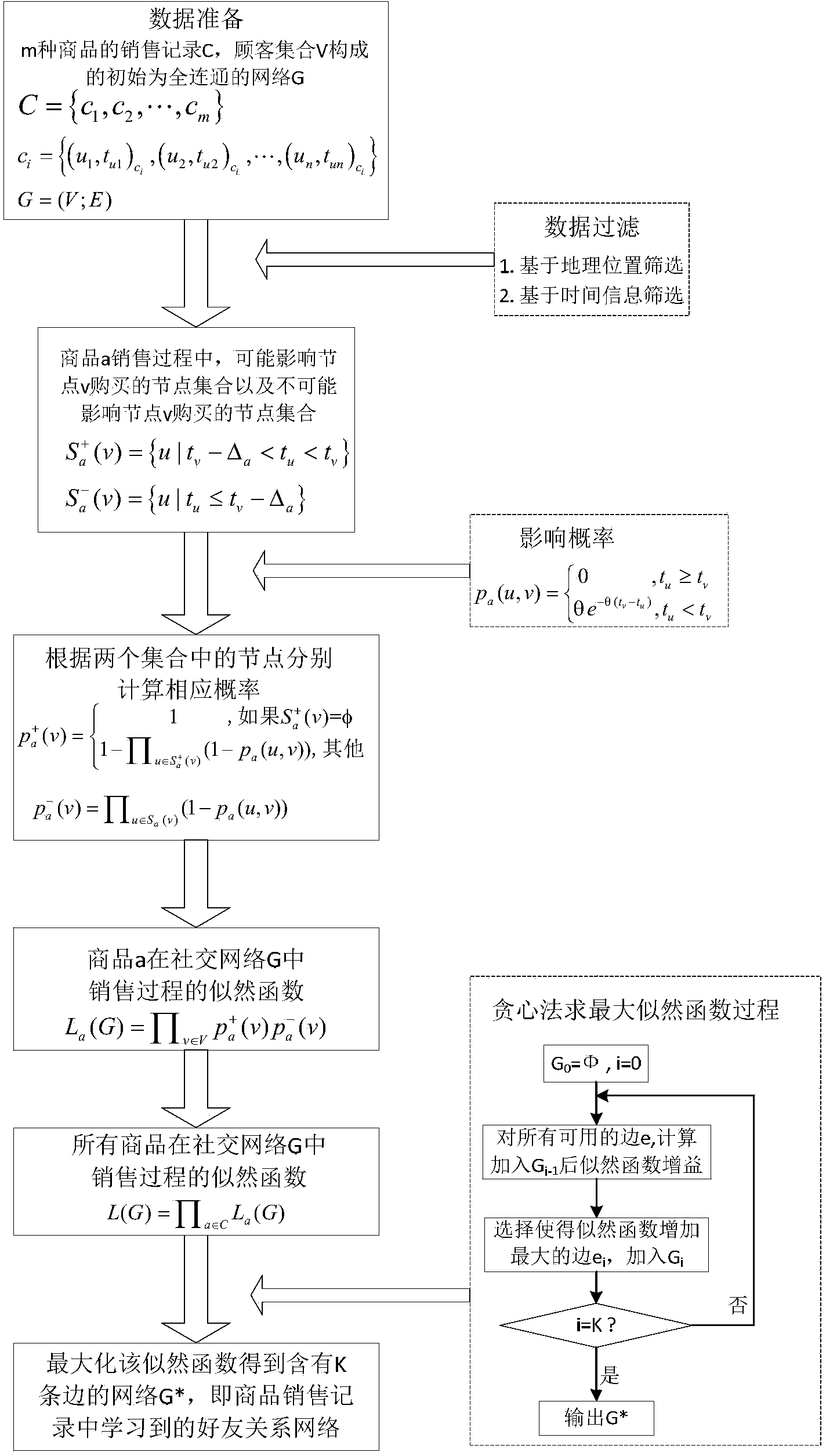 Method for mining friend relationship network of customer in E-commerce website