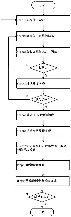 An Expert System and Establishment Method for Fault Diagnosis of Ship Electric Propulsion System