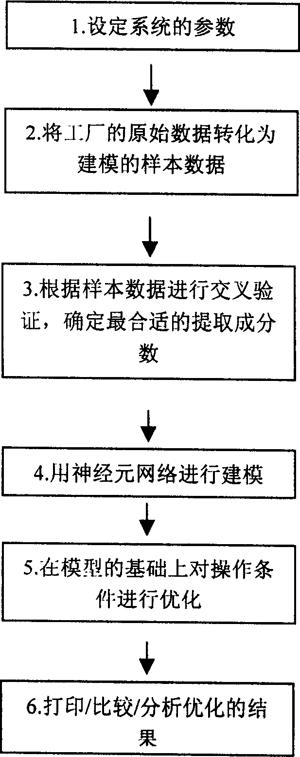 Method for optimizing operation condition of xylene isomerization reactor