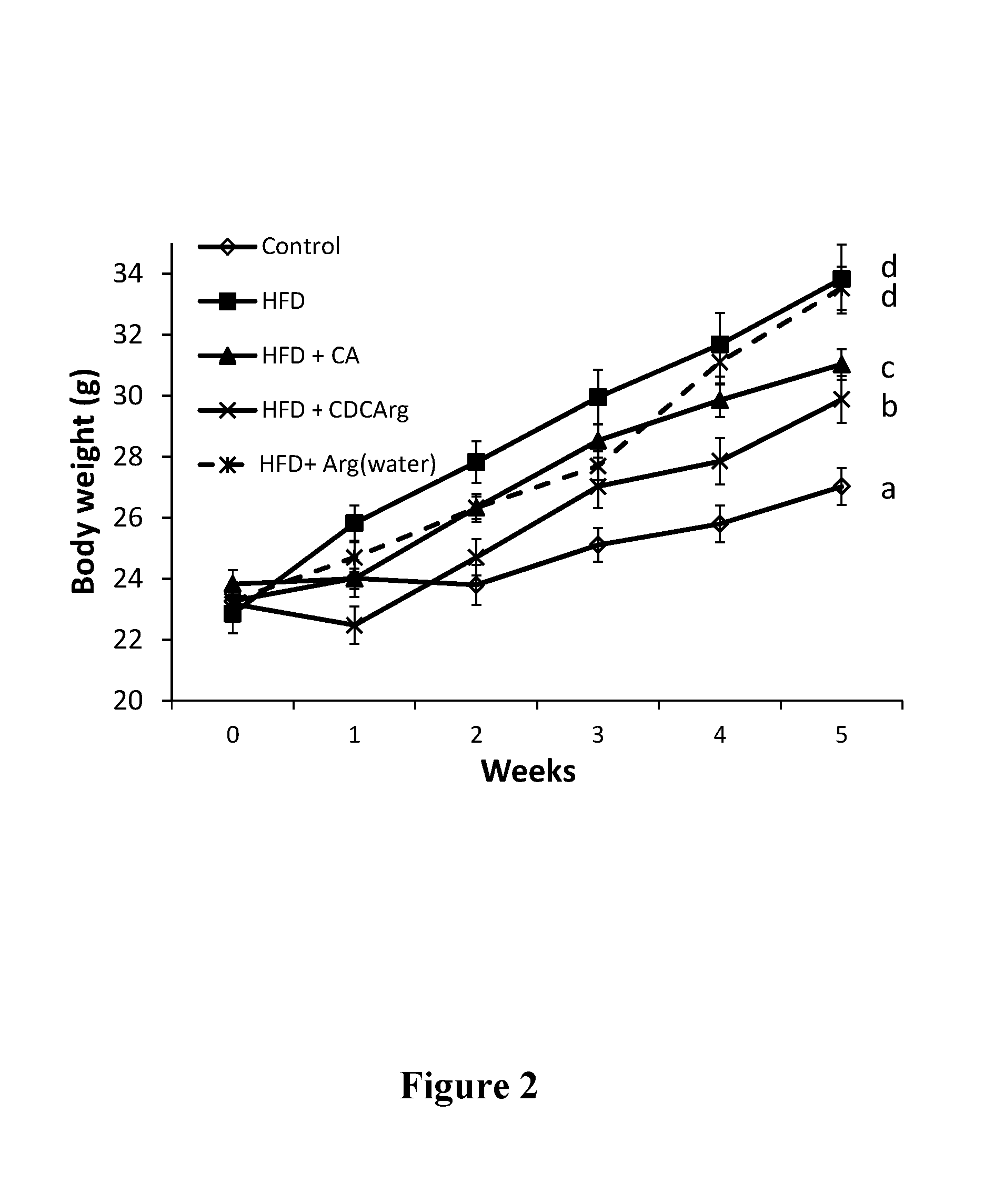 Bile acid-basic amino acid conjugates and uses thereof