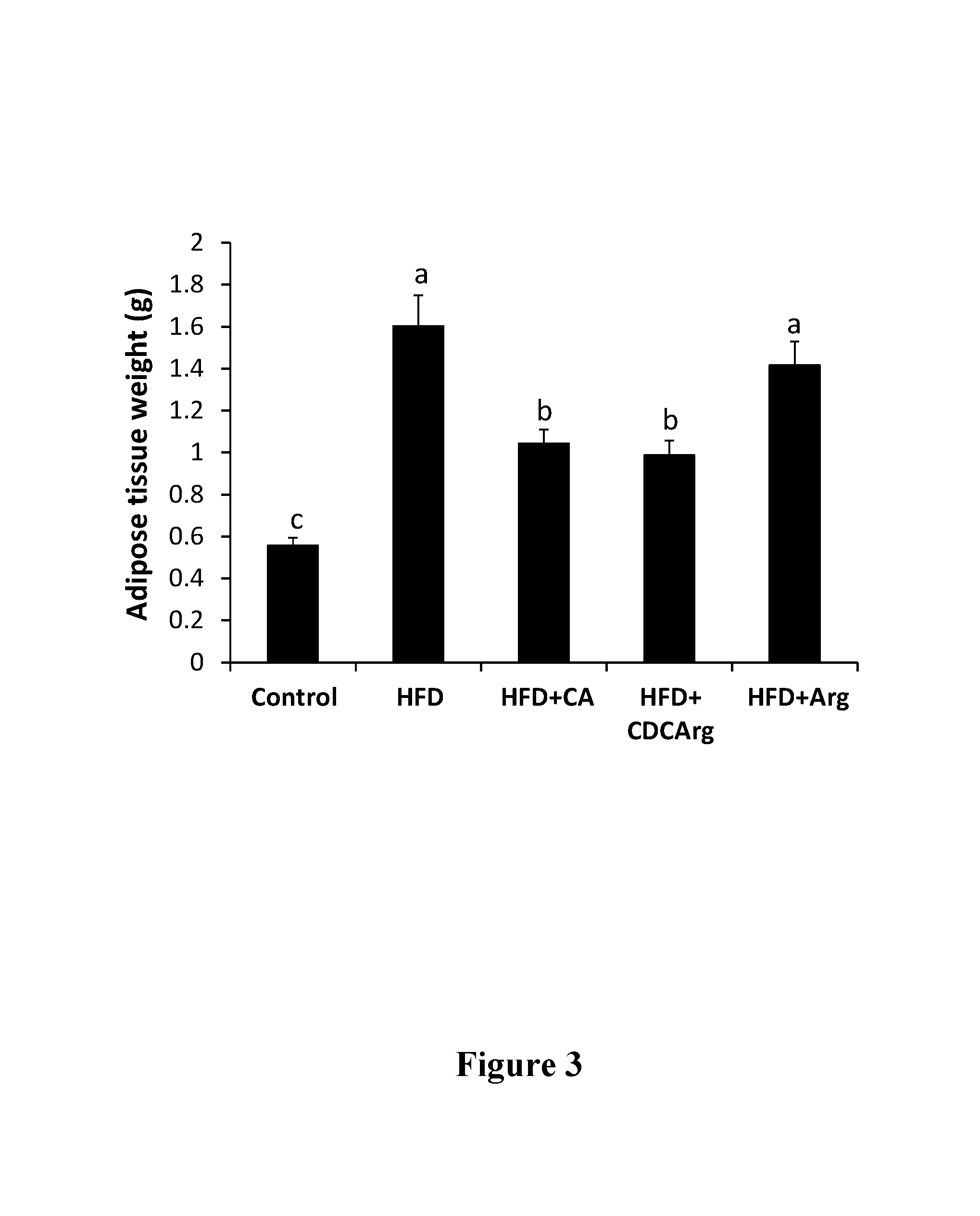 Bile acid-basic amino acid conjugates and uses thereof