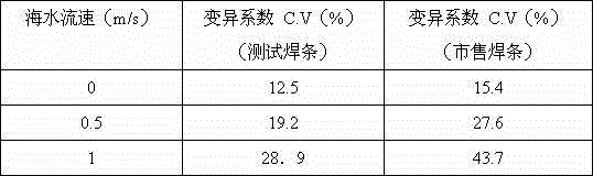 High-stability coating for underwater wet welding rod