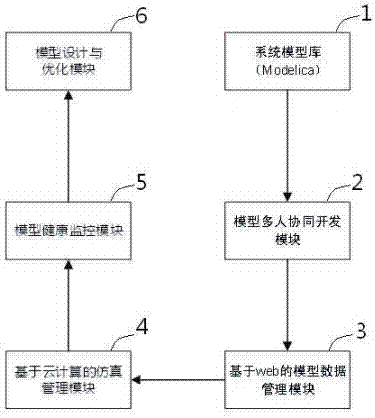 Modelica-based multi-user synergic modeling system