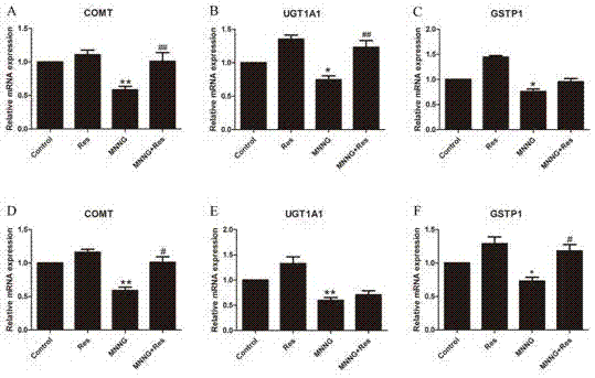 Application of resveratrol