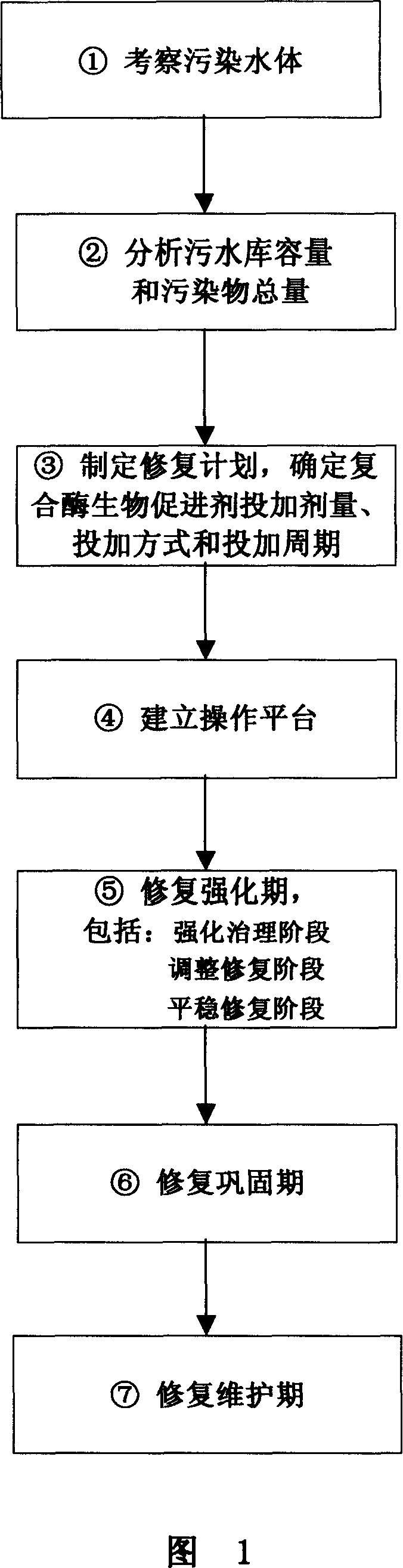 In-situ biologically repairing method of polluted water body with composite enzyme biopromoter