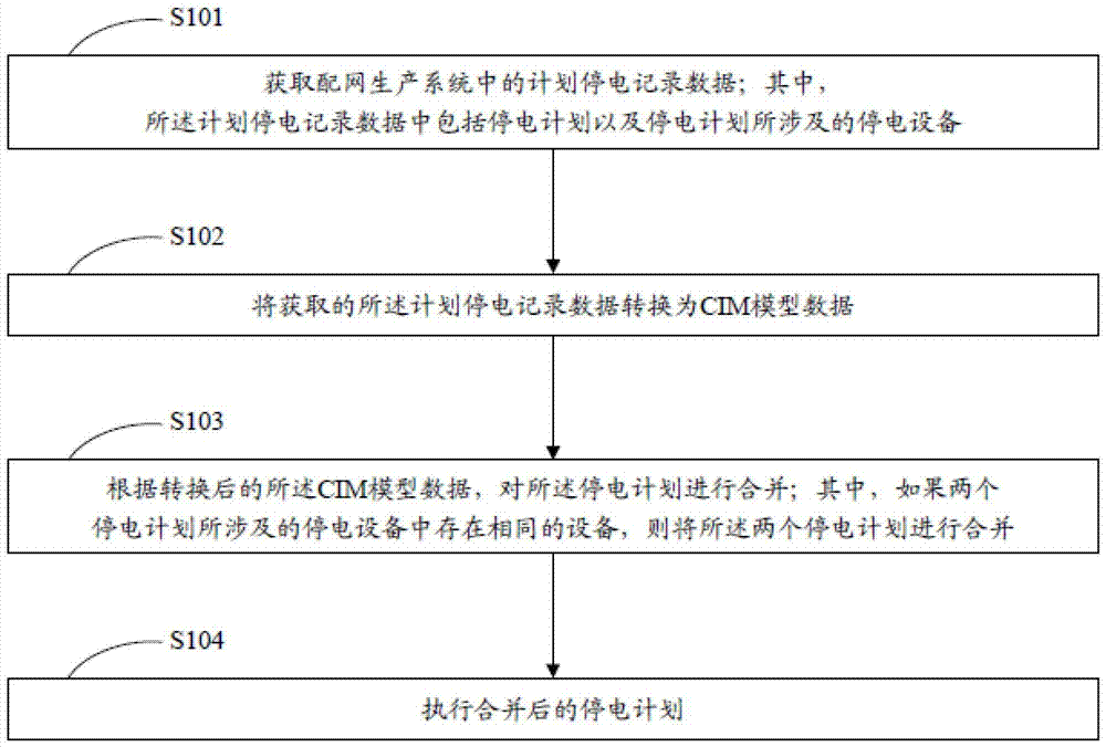 Method and device for planned blackout based on cim model