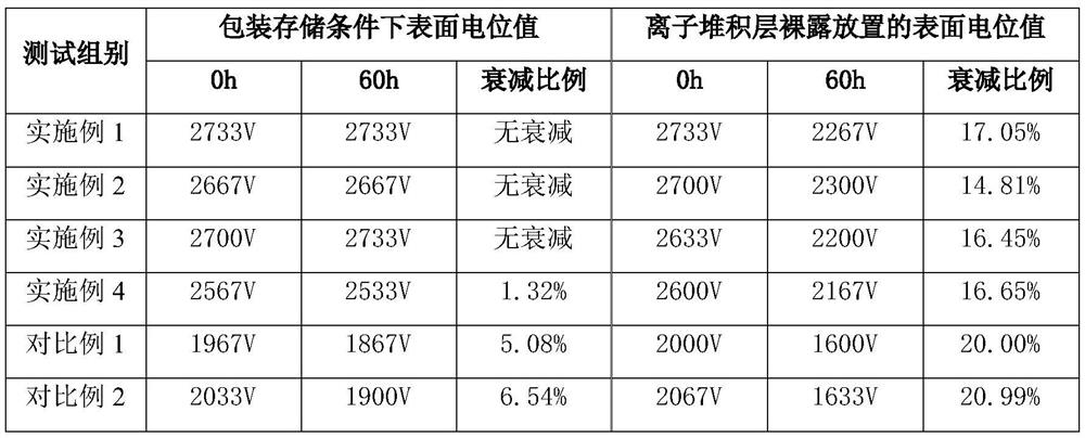 Ion induction basis material