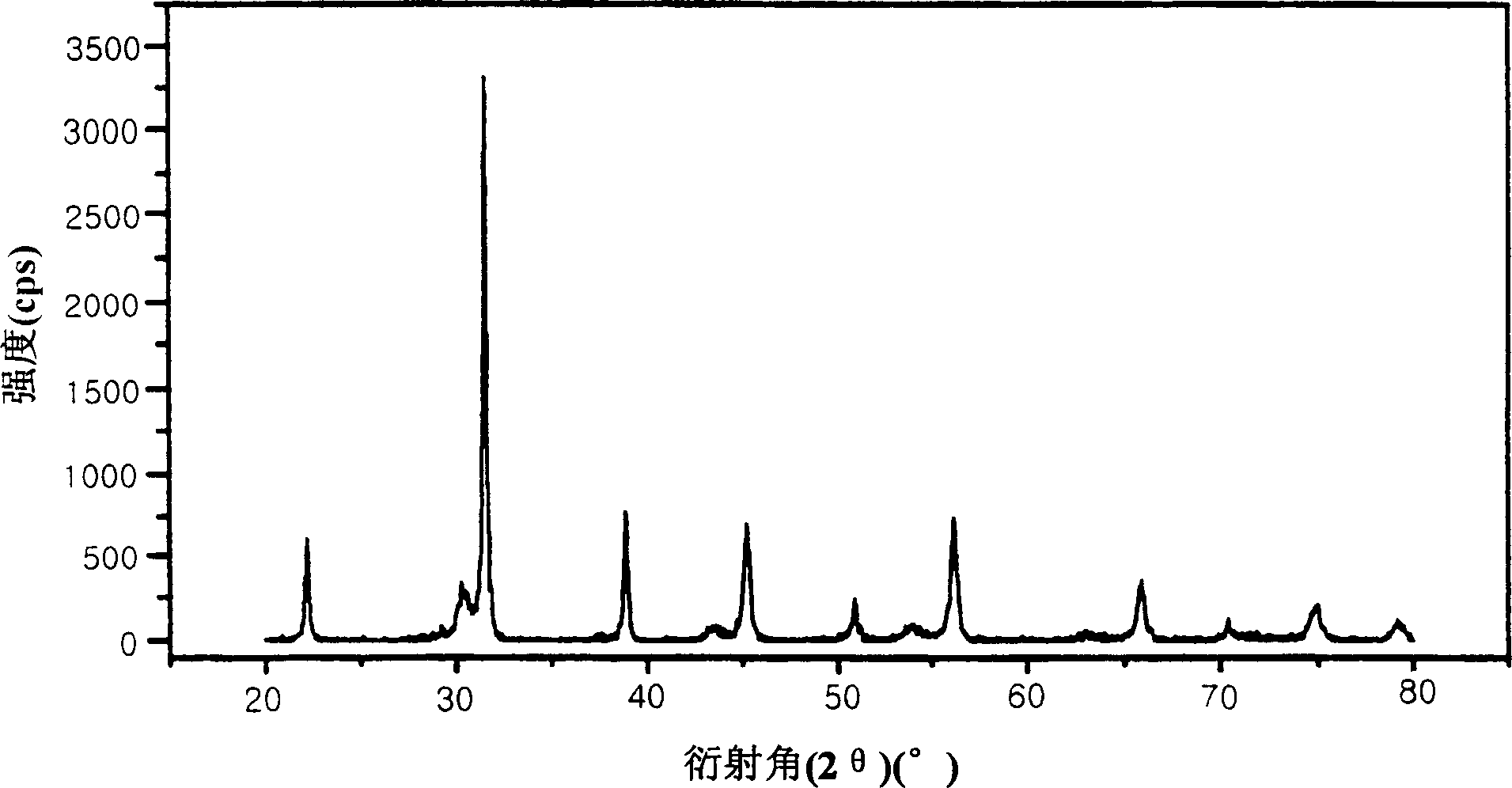 Dielectric composition with improved uniformity and insulation resistance, its preparing method and multi-layer ceramic capacitor using same