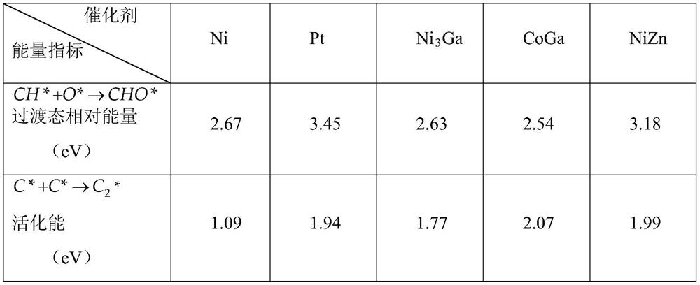 Application of bimetallic alloy in anti-carbon-deposition methane steam reforming catalyst