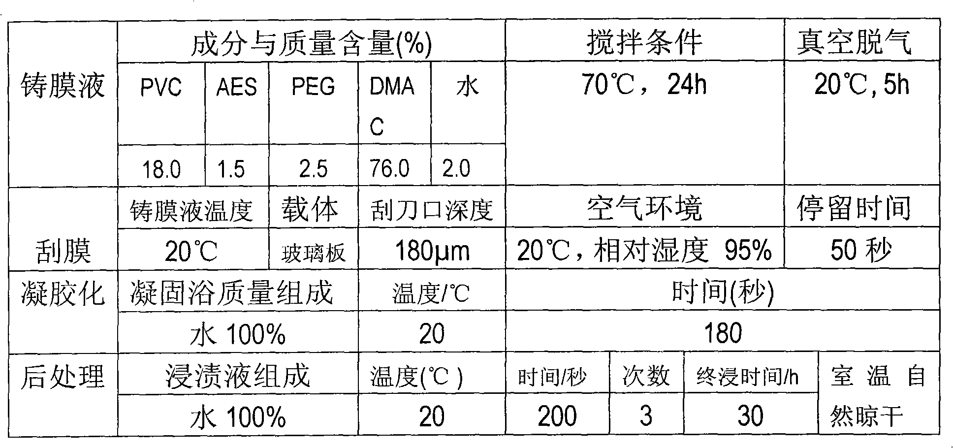 Asymmetrical polyvinyl chloride dry-wet reversible ultrafiltration/microfiltration membrane, preparation method and application thereof