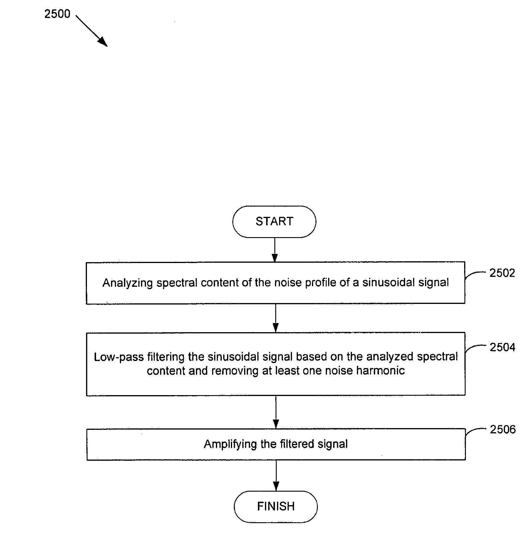 System and method for signal amplification