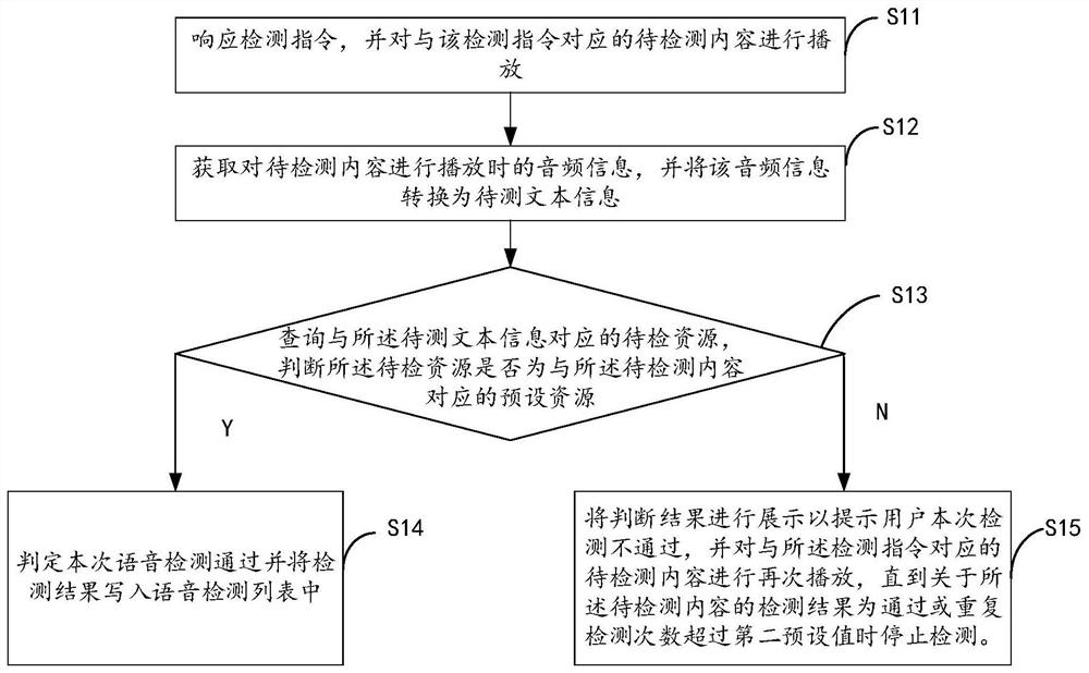 Speech detection method and device