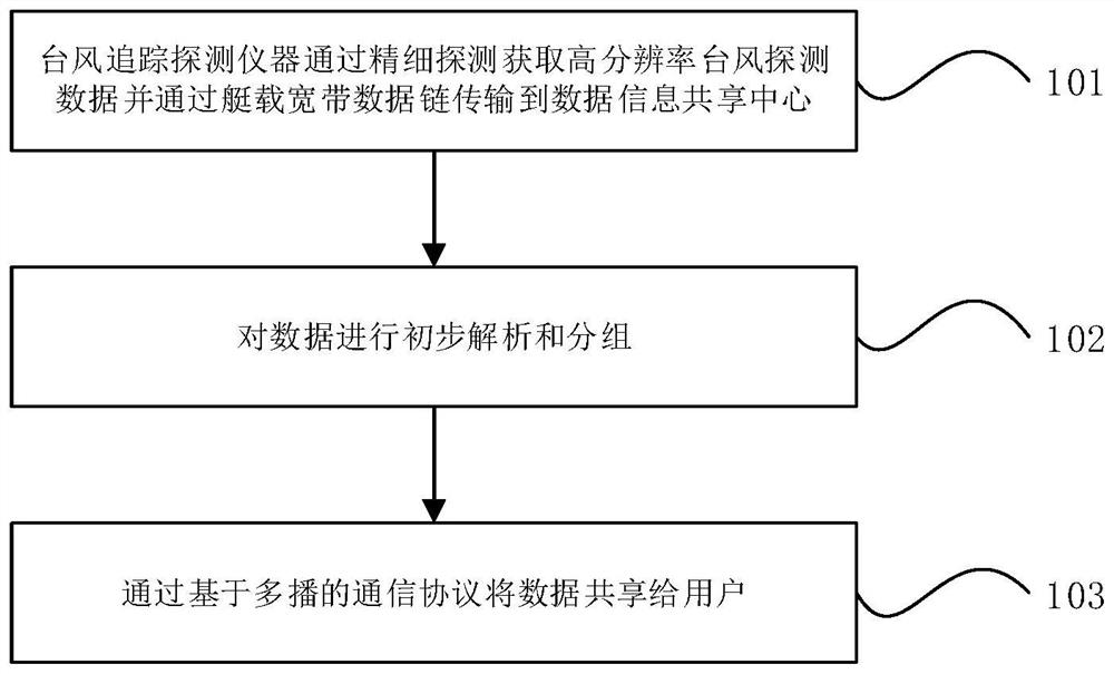 Typhoon tracking and detecting instrument information sharing method