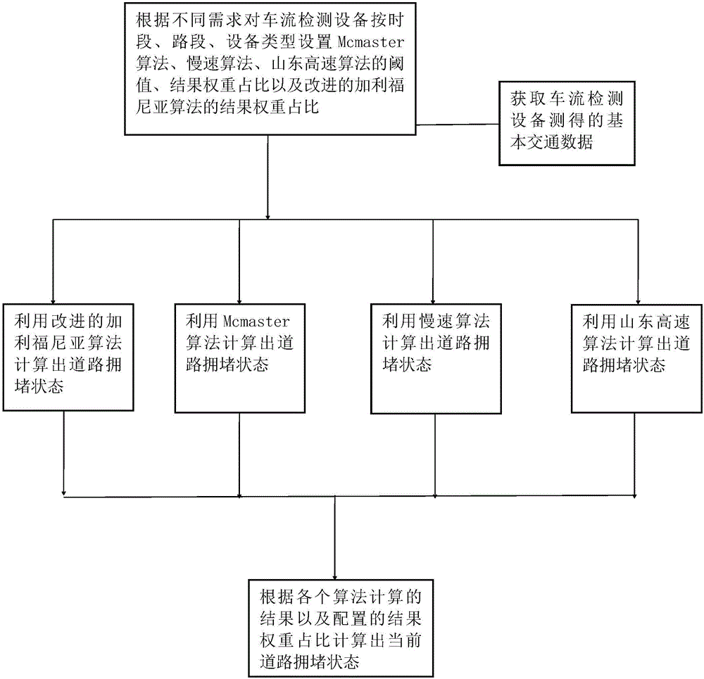 Road congestion analysis method based on state of traffic flow detection equipment