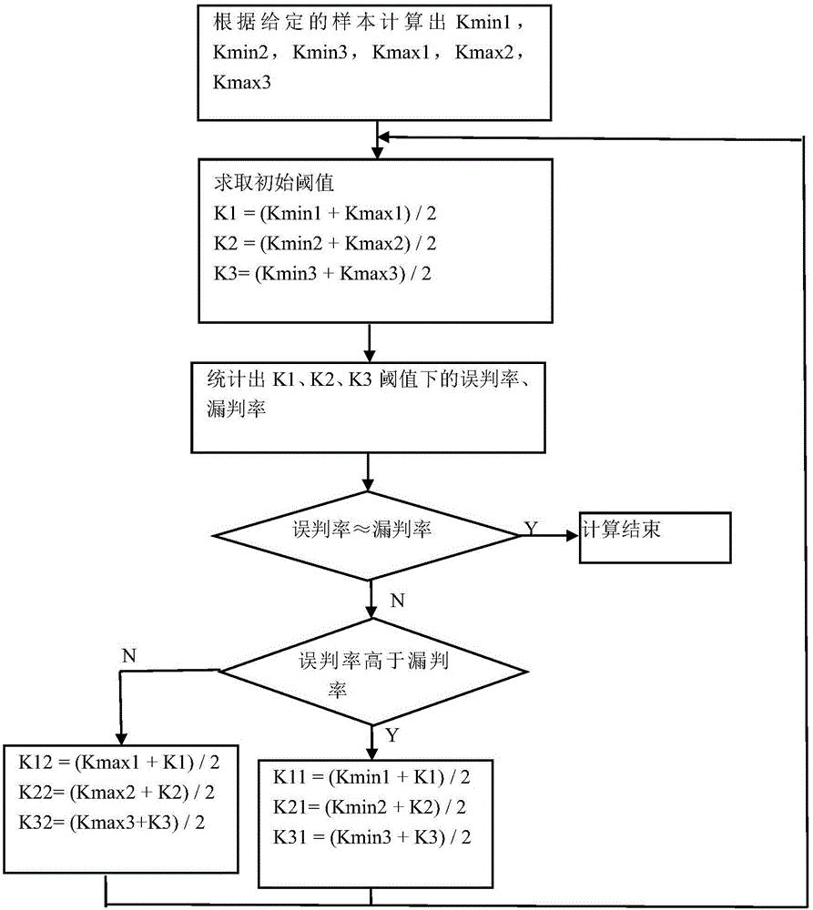 Road congestion analysis method based on state of traffic flow detection equipment