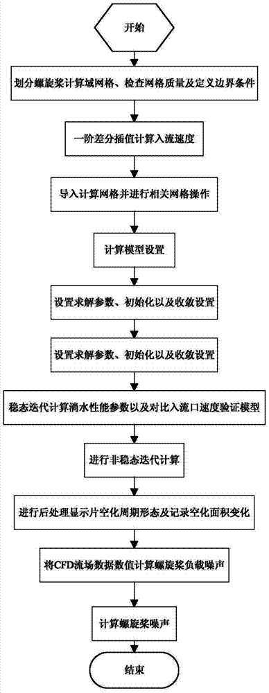 Method for forecasting noise value of propeller in uneven inflow