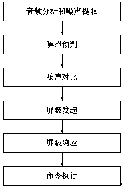 A telephone conference noise shielding system and method based on the decision of the participants