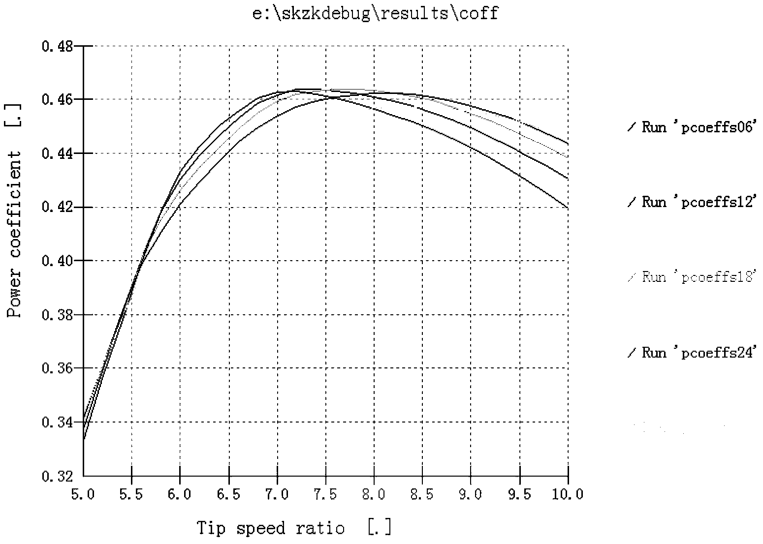 Method for tracking and controlling optimum tip speed ratio of wind power generation unit