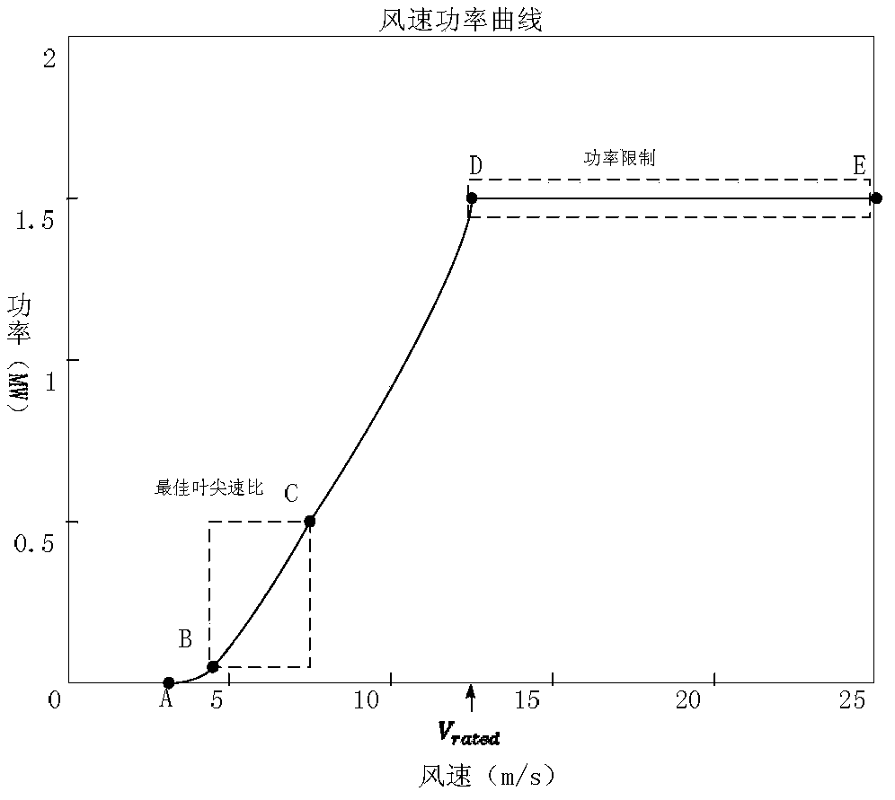 Method for tracking and controlling optimum tip speed ratio of wind power generation unit