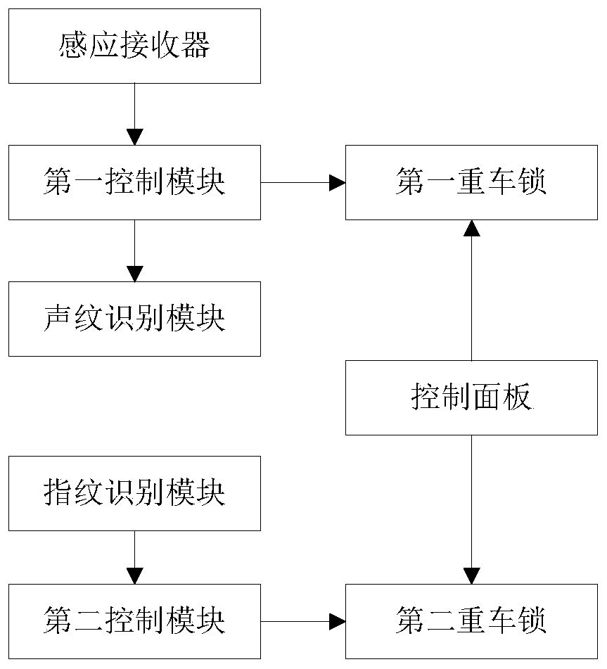 A car lock automatic control system