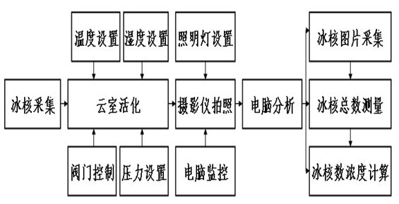 Cloud chamber for atmospheric ice nucleus activation counting and cloud chamber system