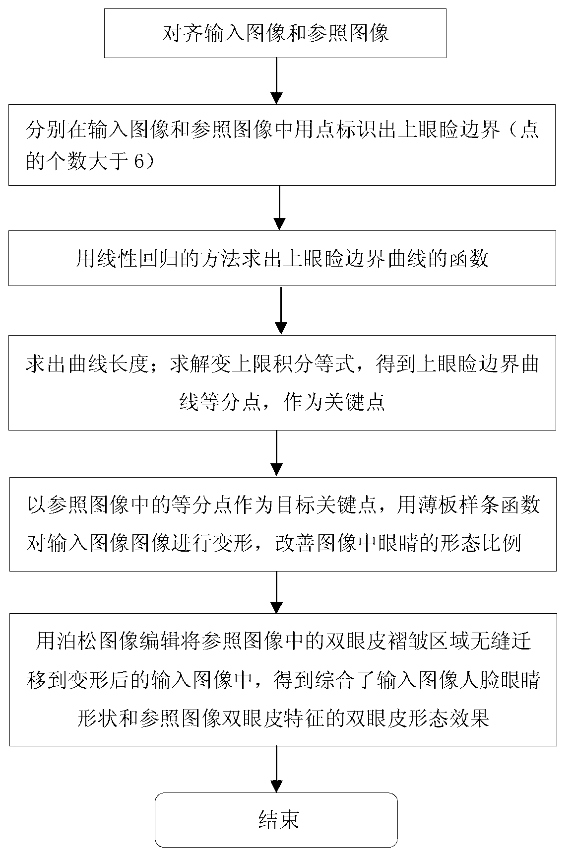 Eye image processing method based on image editing