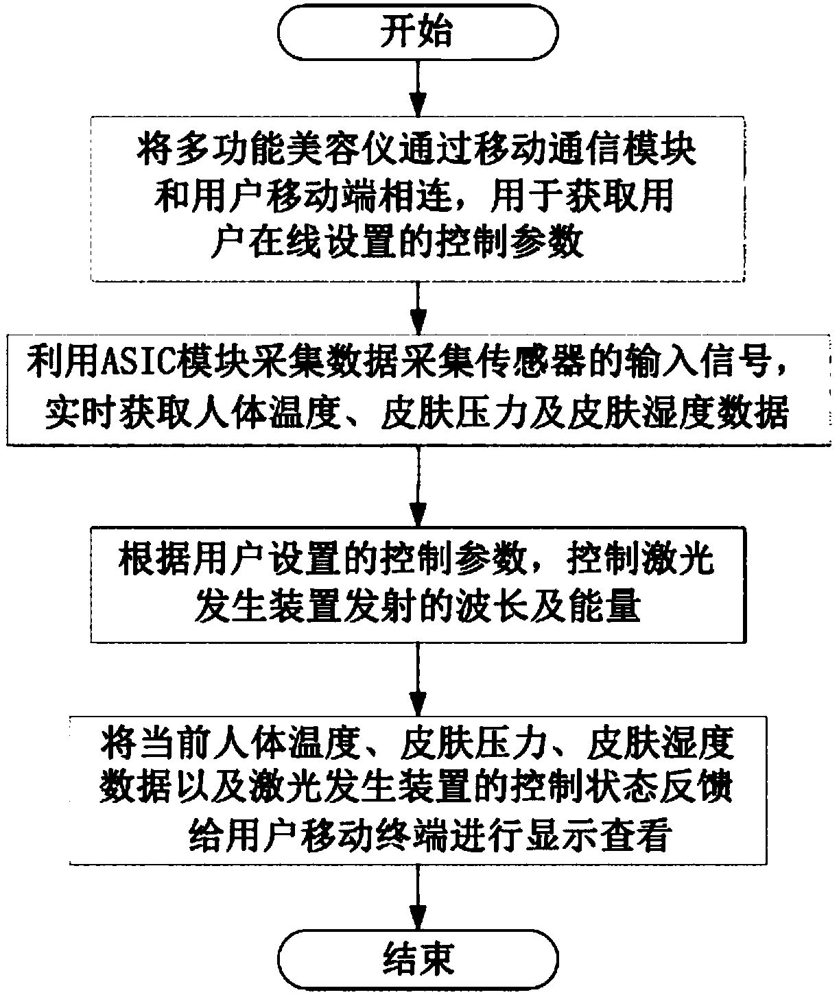 Multifunctional beautify instrument and control method thereof