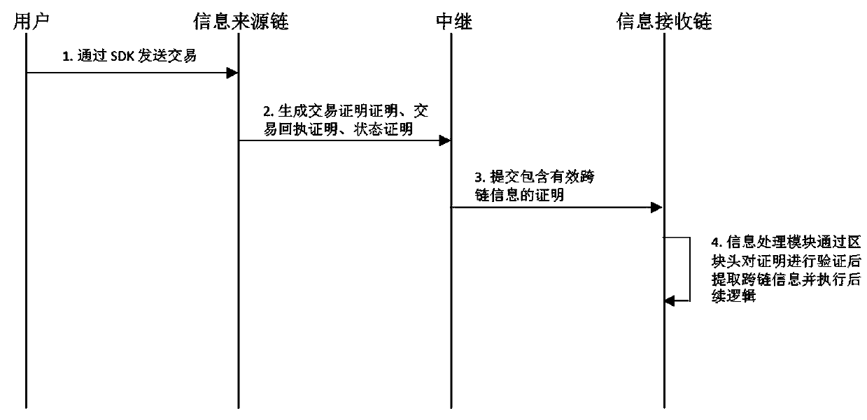 Cross-chain information verification method based on light node technology