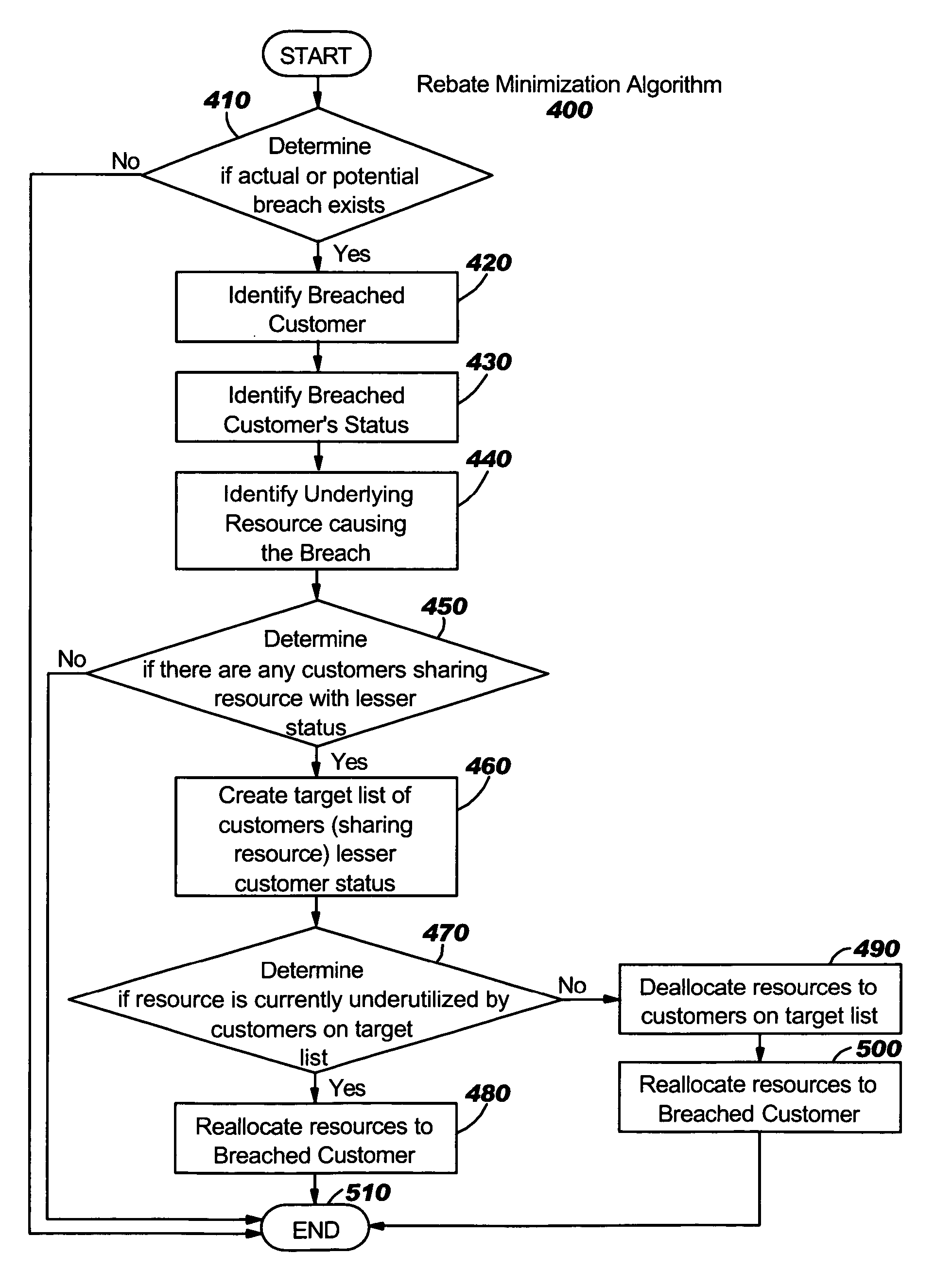 Algorithm for Minimizing Rebate Value Due to SLA Breach in a Utility Computing Environment