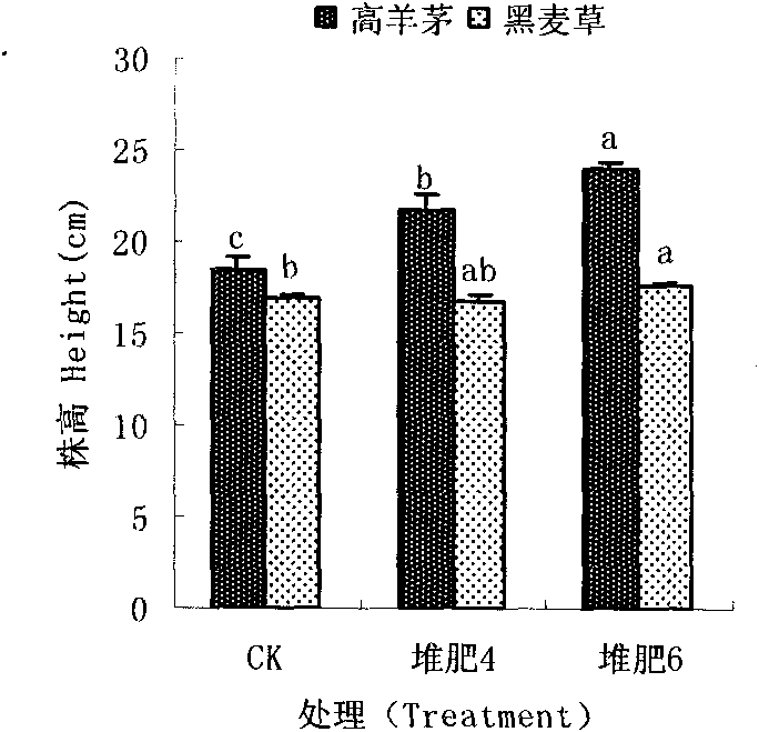 Method for regulating and controlling ecological photosynthesis of tall fescue by adopting fine garbage compost