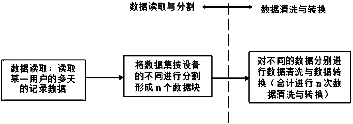 A smart home user control behavior habit mining method with a learning forgetting capability