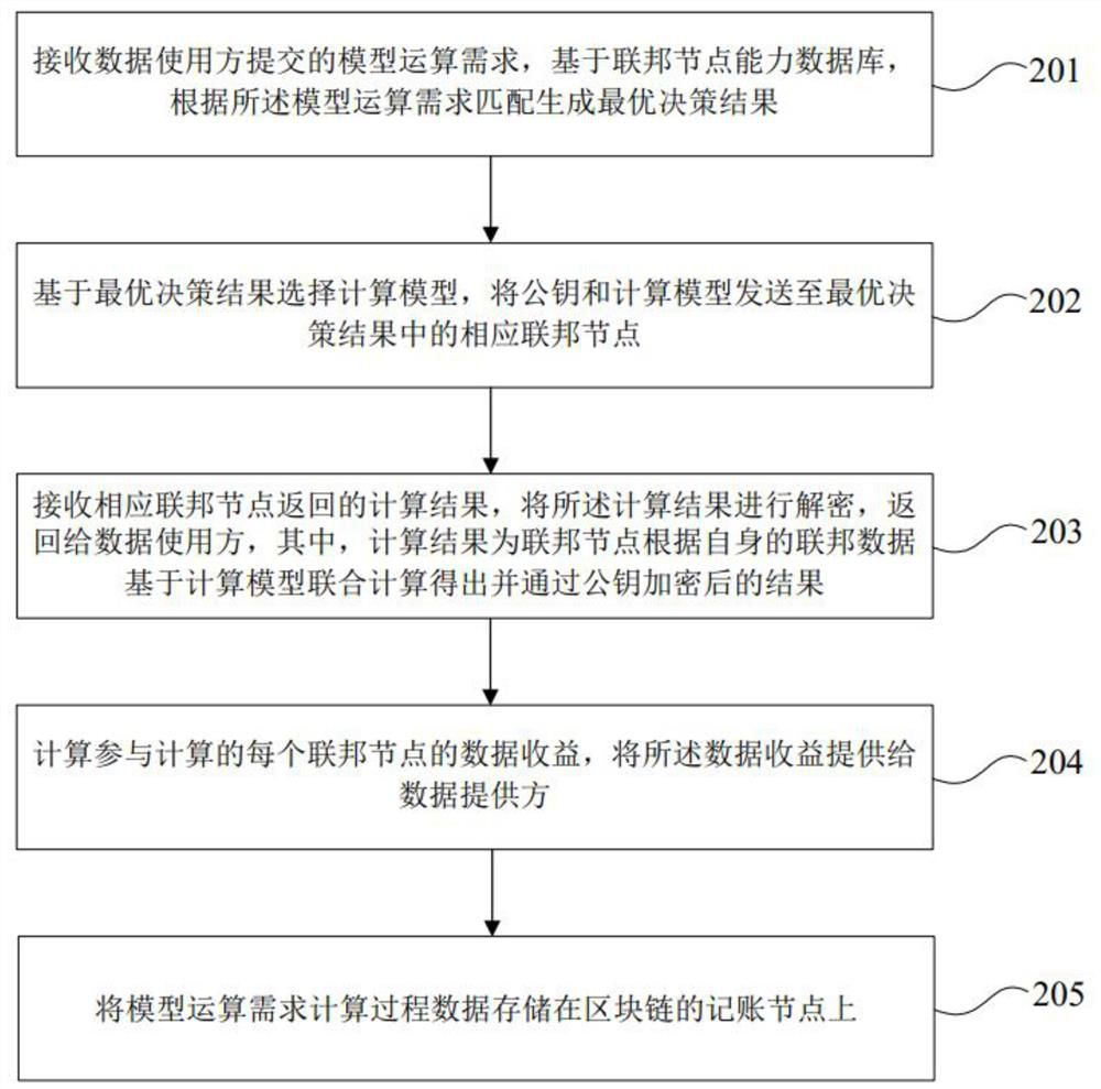 Data sharing method and device based on federal data and federal service