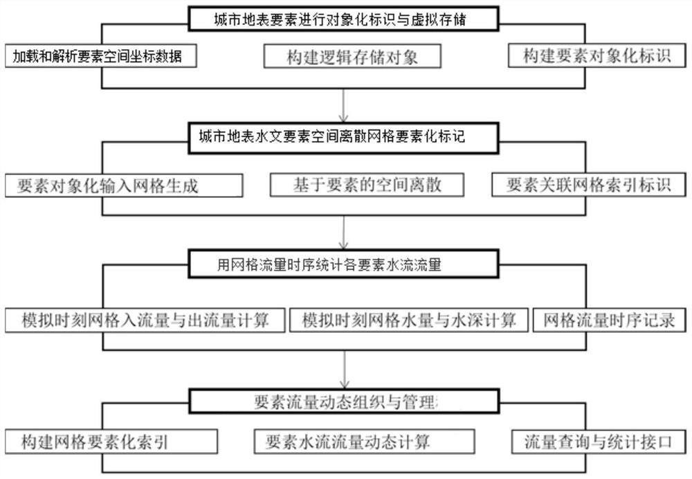 Method and system for automatically identifying and storing element water flow in urban water flow simulation