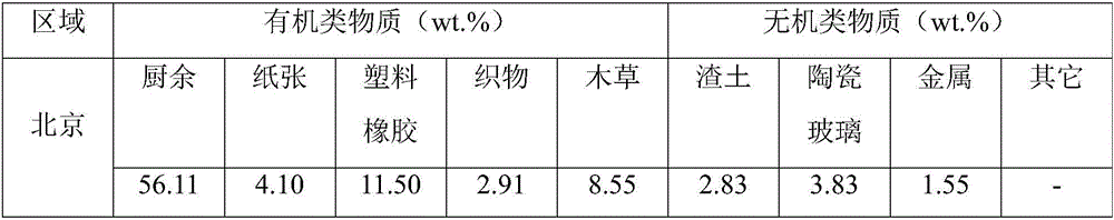 Reutilization method for pyrolytic carbides of municipal domestic wastes