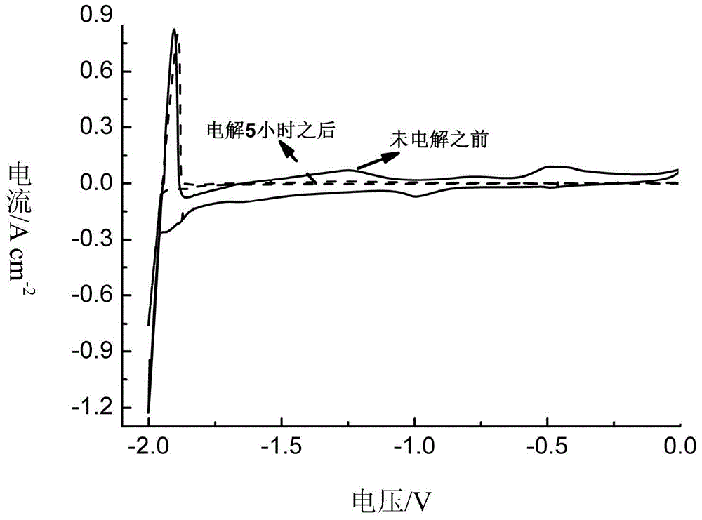 Electrochemical purification method for molten salt