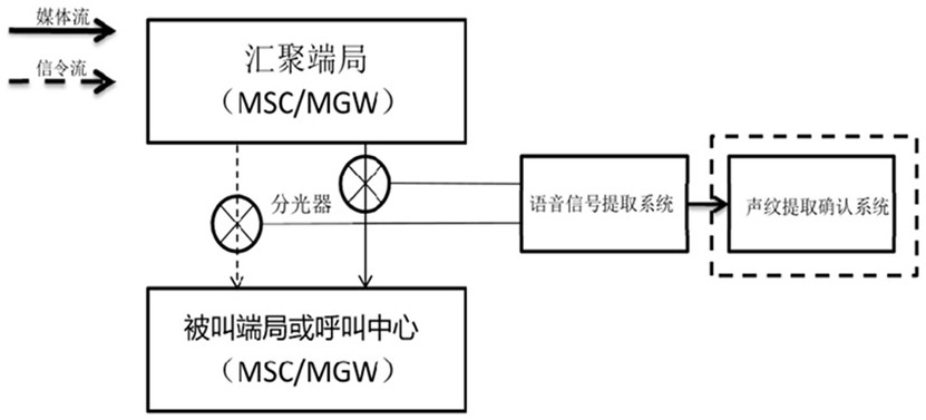 Mobile number and voiceprint dynamic matching and index construction method, device and equipment