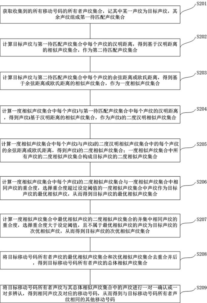 Mobile number and voiceprint dynamic matching and index construction method, device and equipment