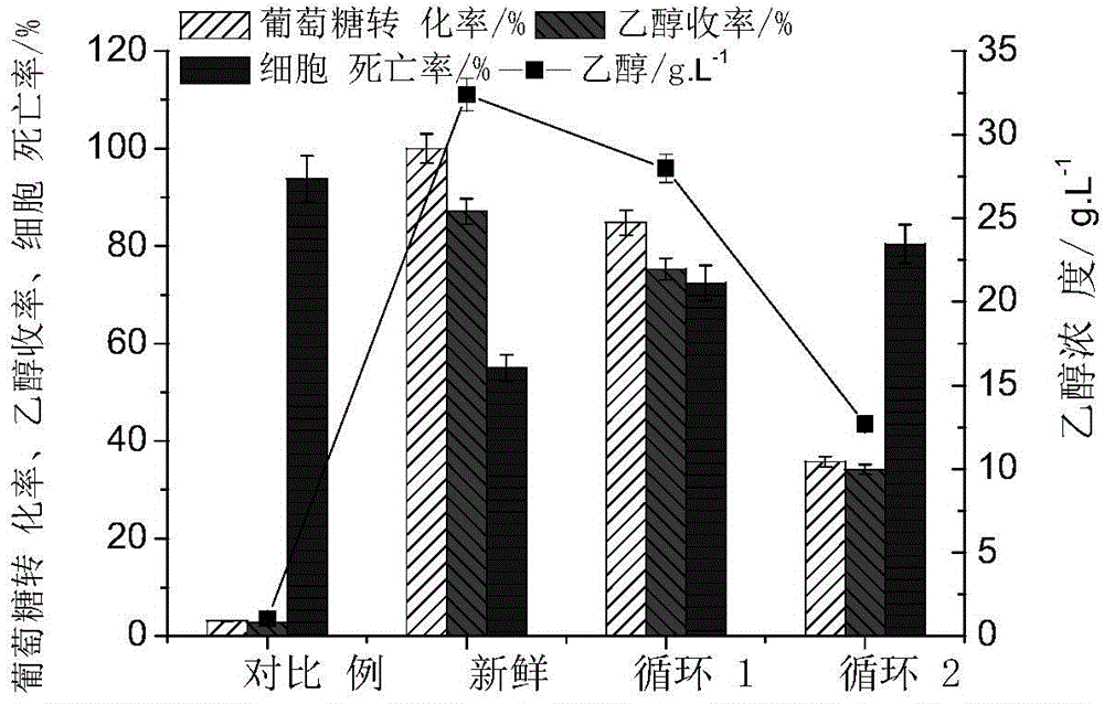 Surfactant recovery technology for lignocellulose hydrolysate fermentation process