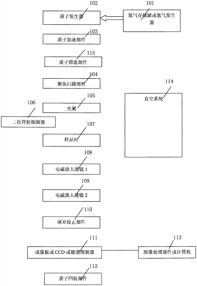 Proton microscope, wavelength dispersive spectrometer, energy dispersive spectrometer and micro-nano processing platform