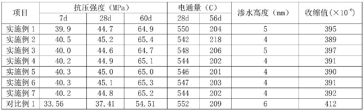 Special high-impermeability shrinkage-compensating concrete for urban underground comprehensive pipe galleries and preparation method thereof