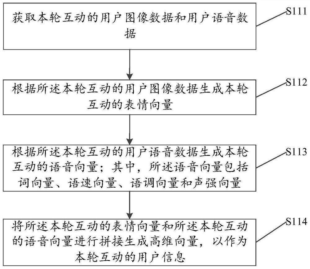 Personalized interaction method, system, terminal device and storage medium for virtual idols