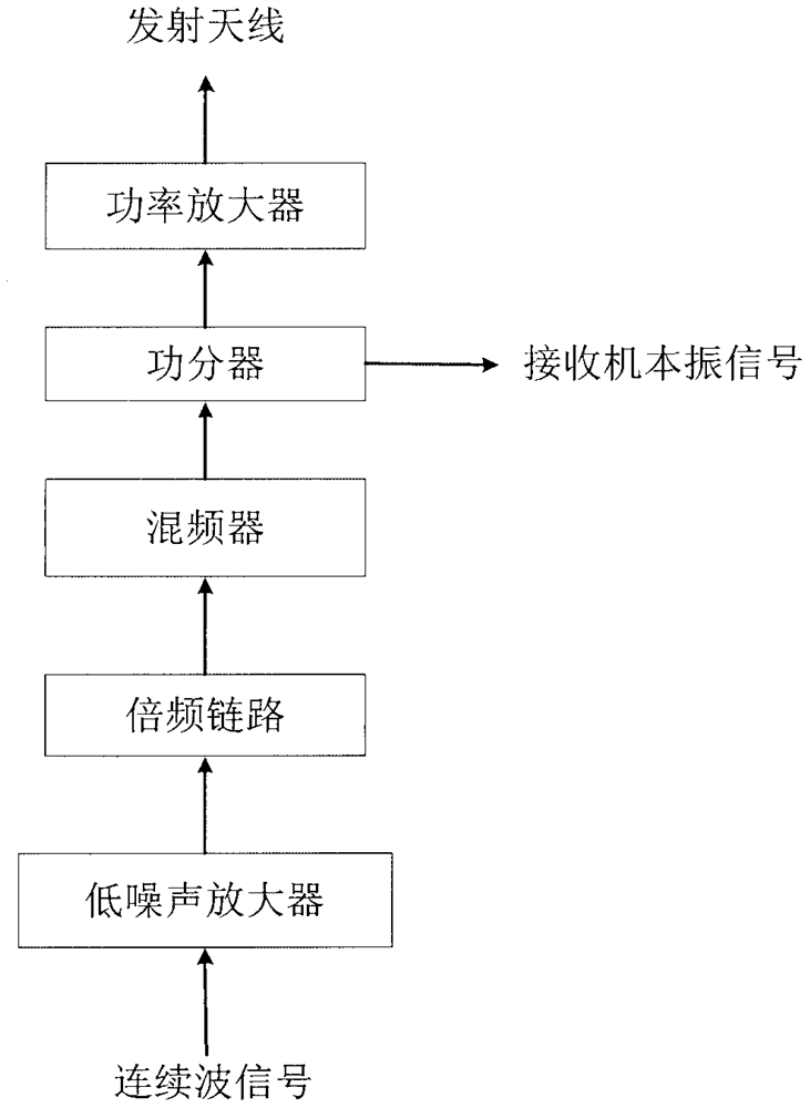 One-transmitting double-receiving continuous wave radar front end