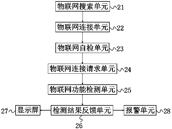 Internet of Things function detection device for Internet of Things household appliances