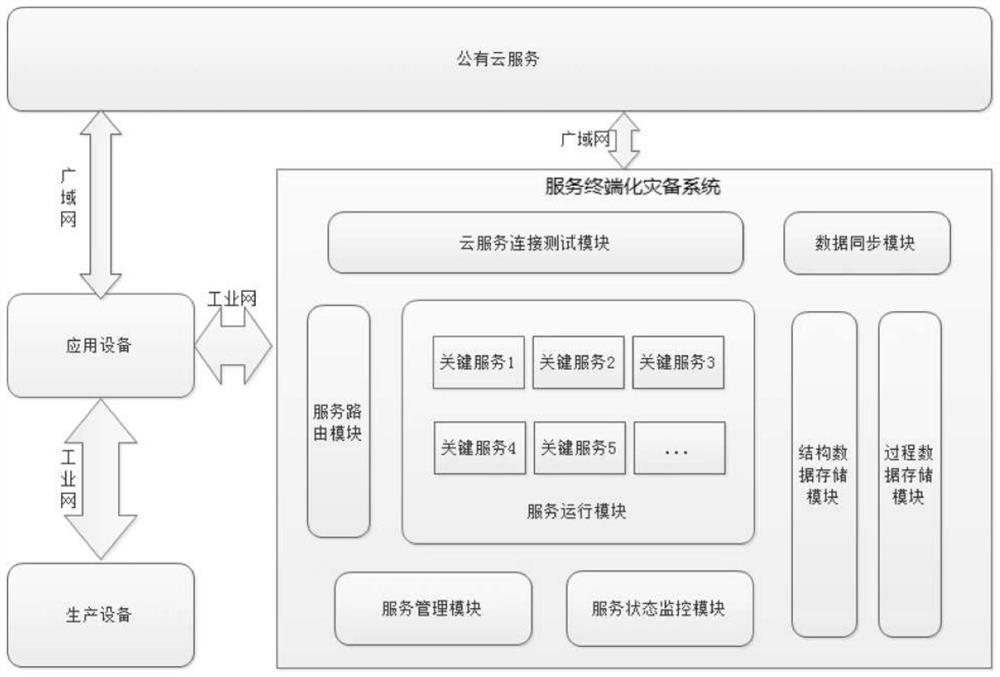 Disaster backup system and method for terminalized industrial key application services based on cloud computing